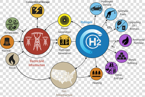 Renewable Hydrogen Economy   Hydrogen Renewable Energy  HD Png DownloadTransparent PNG