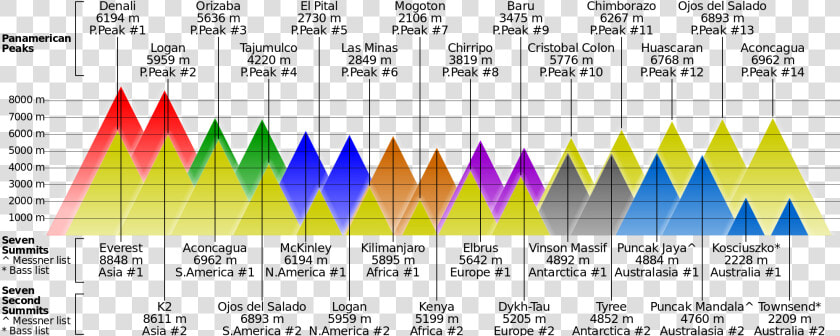 Transparent Mountain Peak Png   Mount Kilimanjaro Compared To Everest  Png DownloadTransparent PNG