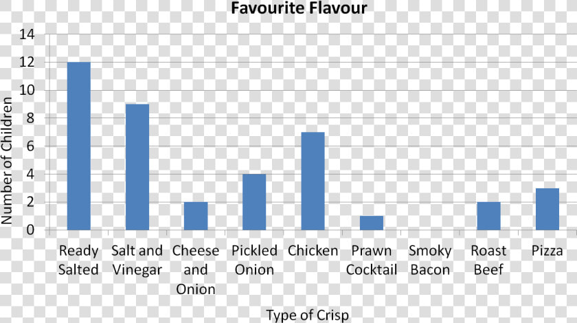 Bar Chart Crisps   Bar Charts Year 3  HD Png DownloadTransparent PNG