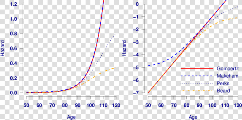 Hazard Functions For A Gompertz  Makeham  Perks And  HD Png DownloadTransparent PNG