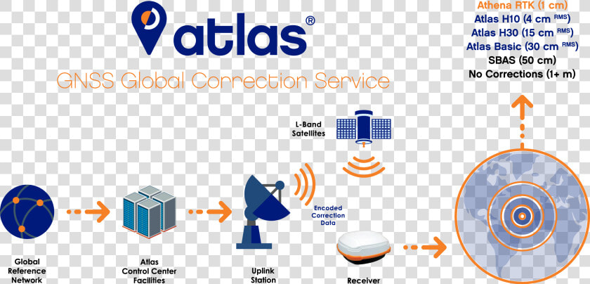 Atlasworkflow   Atlas Gnss Global Correction Service  HD Png DownloadTransparent PNG