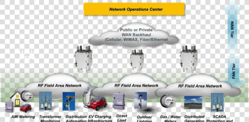 Wi Sun Alliance Releases Technical Profile Specification   Field Area Network  HD Png DownloadTransparent PNG