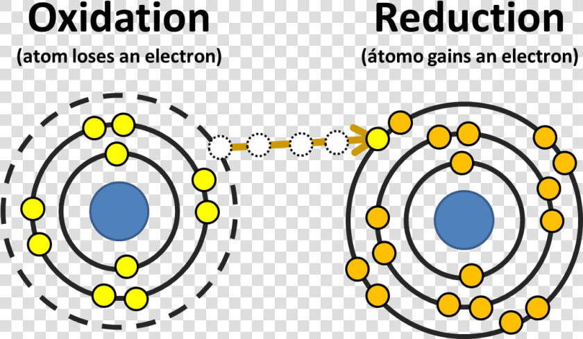 Oxidacion Y Reduccion De Metales  HD Png DownloadTransparent PNG