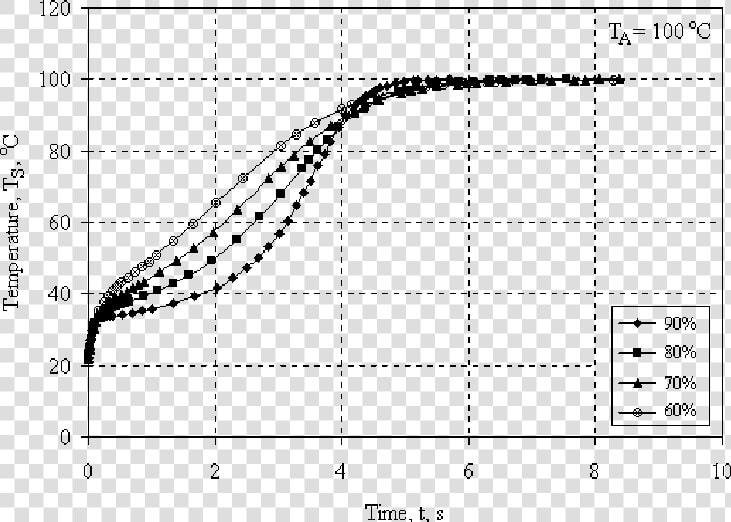 The Effect Of Initial Moisture Content On The Paper   Plot  HD Png DownloadTransparent PNG