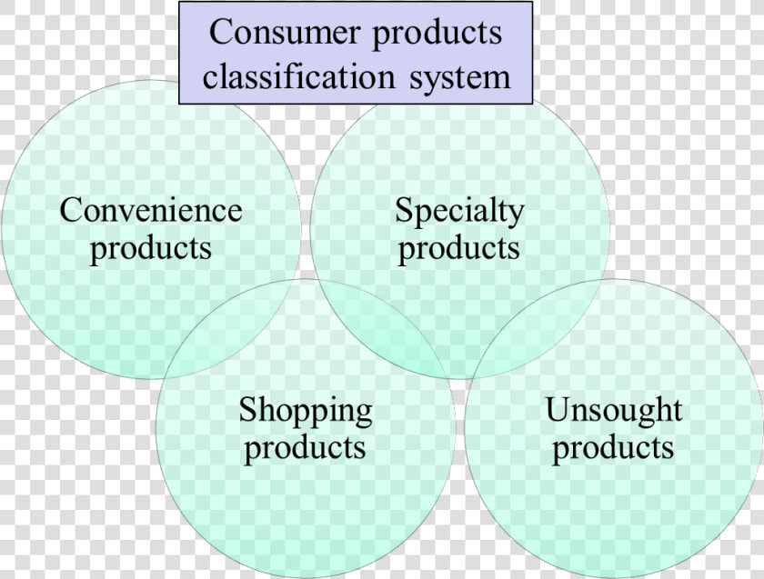 Consumer Product Classification System   Afdo  HD Png DownloadTransparent PNG