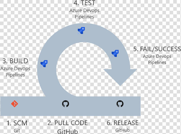 Devops Build Pipeline Github  HD Png DownloadTransparent PNG