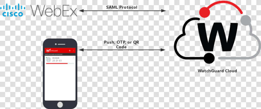 Watchguard Authpoint Integration  HD Png DownloadTransparent PNG