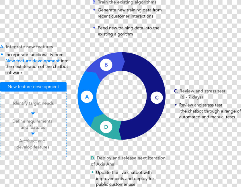 Chatbot Training Cycle  HD Png DownloadTransparent PNG