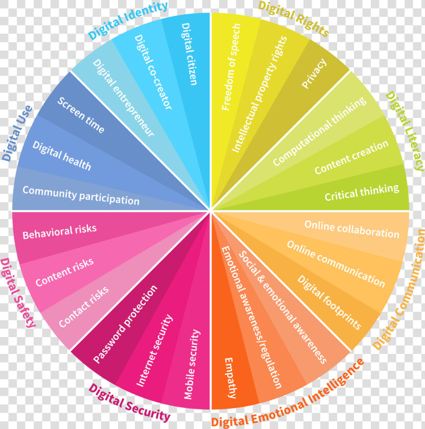 8 Digital Skills We Must Teach Our Children   Emotional Intelligence In Dq  HD Png DownloadTransparent PNG