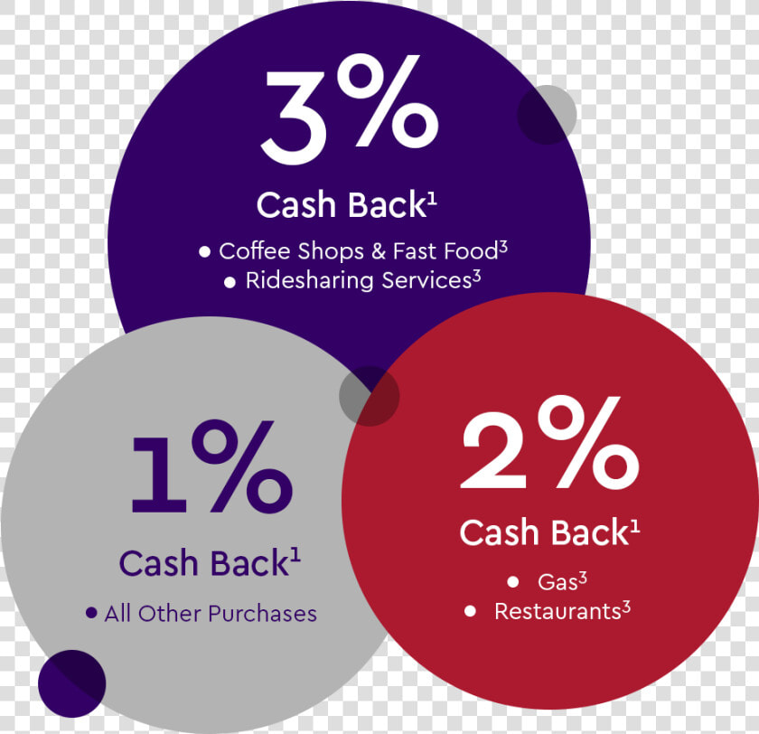 Cash Back Bonuses   Circle  HD Png DownloadTransparent PNG