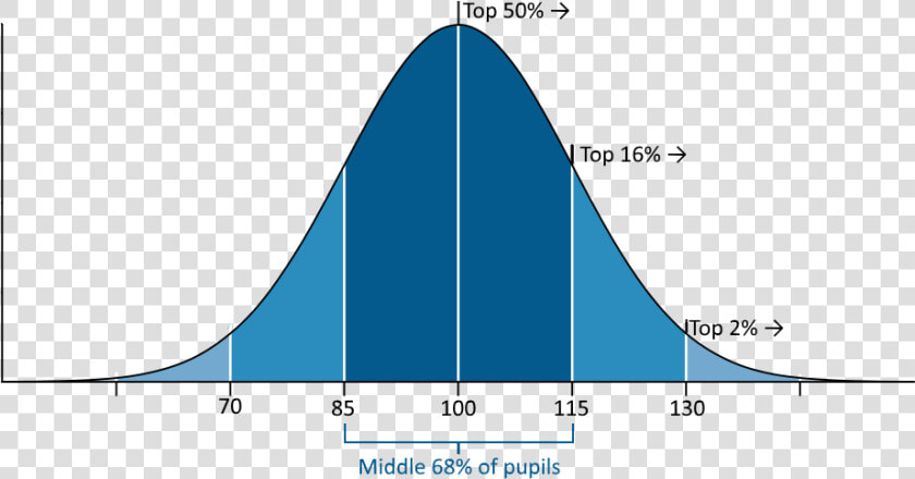 Quoziente Intellettivo Deviazione Standard 15   Png   Vce Study Score Bell Curve  Transparent PngTransparent PNG