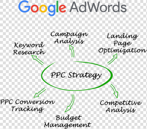 Google Ads Management   Ppc Google Adwords  HD Png DownloadTransparent PNG