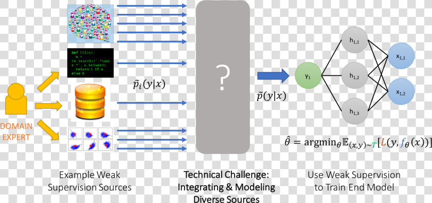 A High level Schematic Of The Basic Weak Supervision   Deep Learning Supervised Text Classification  HD Png DownloadTransparent PNG