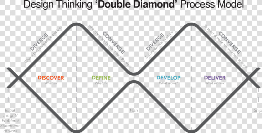 What Is Design  One Design  Design Thinking Process    Double Diamond Model Design  HD Png DownloadTransparent PNG