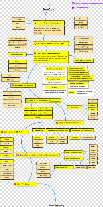 Altext   Web Developer Roadmap 2019  HD Png DownloadTransparent PNG