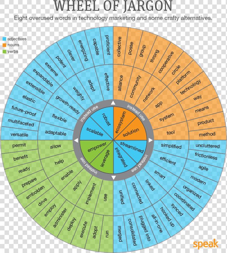 Vocabulary Wheel Of Verbs  HD Png DownloadTransparent PNG