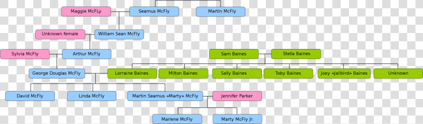 Back To The Future Mcfly Family Tree  HD Png DownloadTransparent PNG