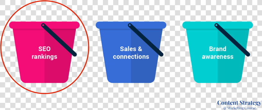 Three Buckets Goals For Setting Roi 1 Circle   Three Buckets Of Consumer Decision Making  HD Png DownloadTransparent PNG