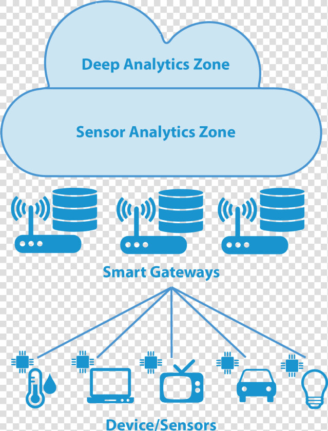 Edge Computing Framework  HD Png DownloadTransparent PNG