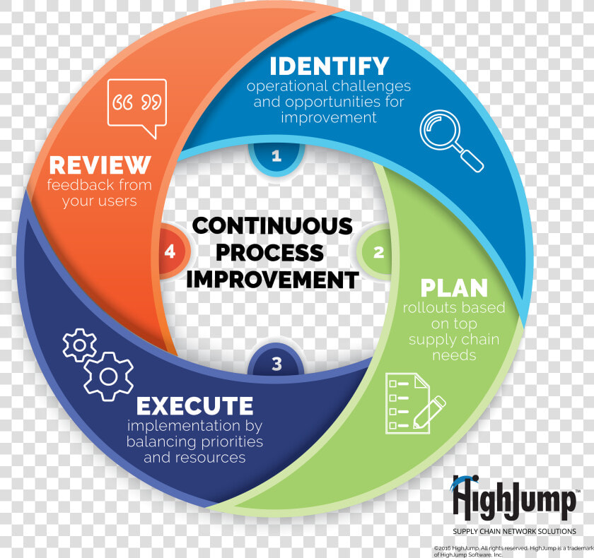 Continual Improvement Continuous Improvement  HD Png DownloadTransparent PNG