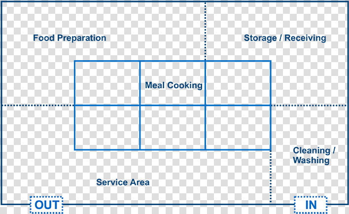 Commercial Kitchen Island style Layout   Island Style Kitchen Layout  HD Png DownloadTransparent PNG