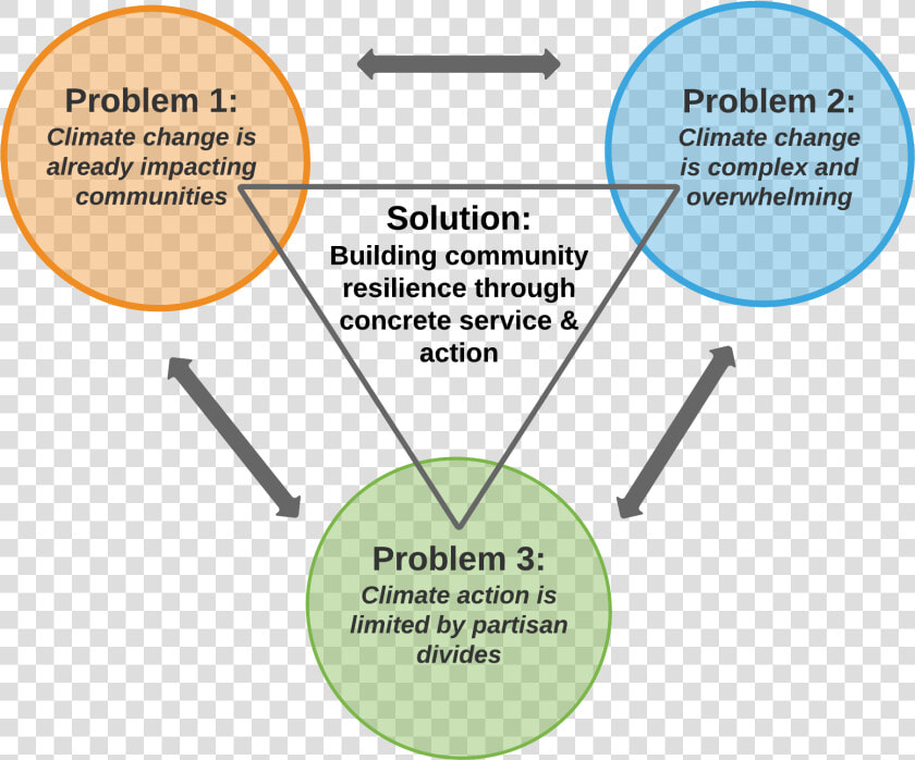 3 circle Venn Diagram   Concrete And Climate Change  HD Png DownloadTransparent PNG