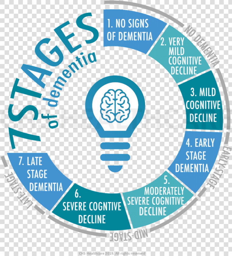 The 7 Stages And Signs Of Dementia   Sons Of Admirals  HD Png DownloadTransparent PNG