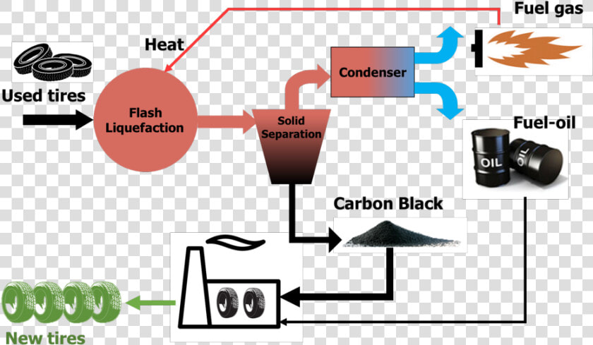 Pyrolysis Process  HD Png DownloadTransparent PNG