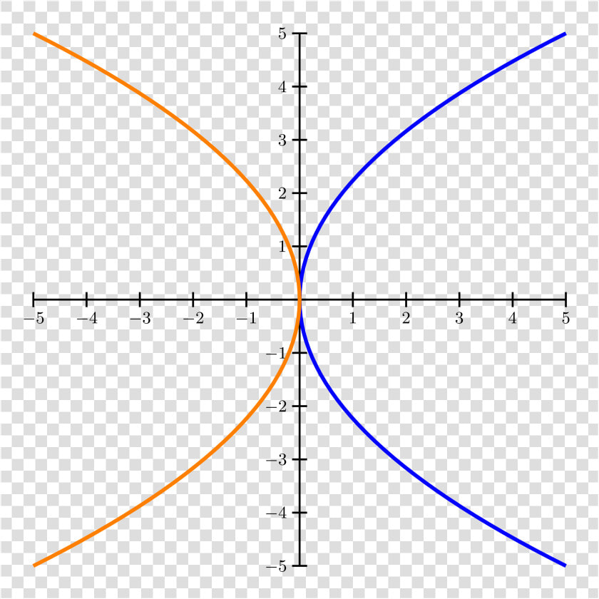 Parabolas   Plot  HD Png DownloadTransparent PNG