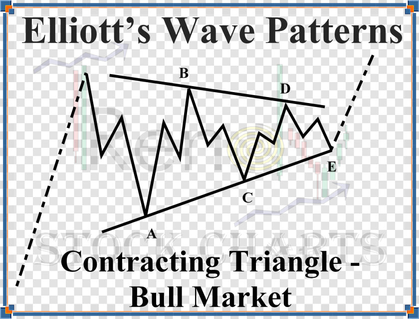 Triple Zigzag Correction Of Elliott Wave Theory Explained   Dlms  HD Png DownloadTransparent PNG