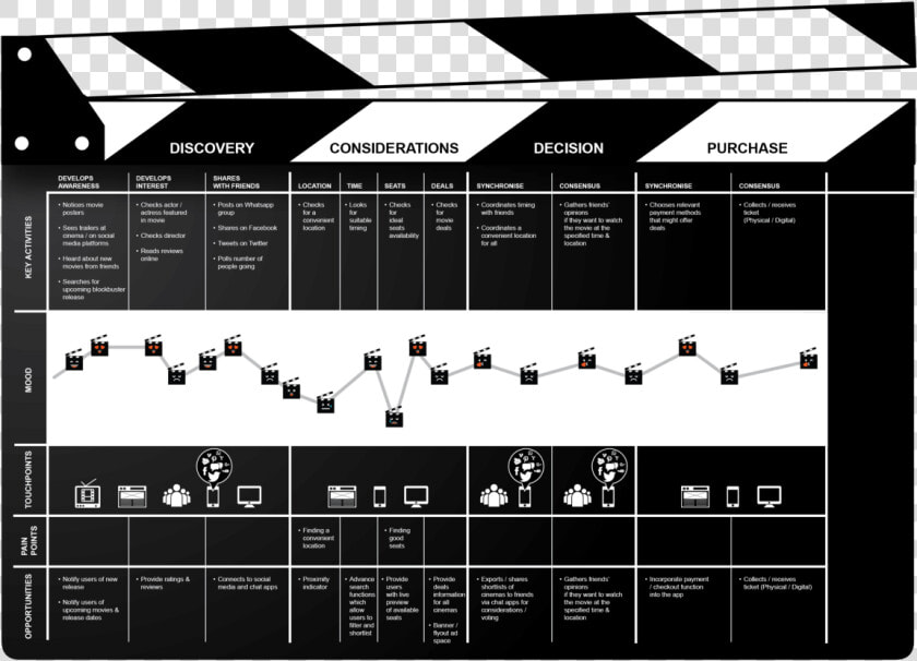 Customer Journey Mapping Cinema  HD Png DownloadTransparent PNG