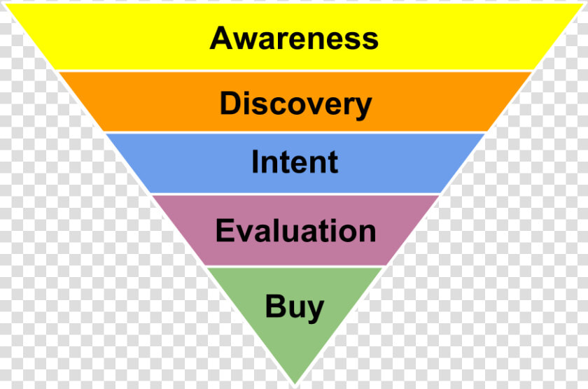 Awareness Discovery Intent Evaluation Buy  HD Png DownloadTransparent PNG