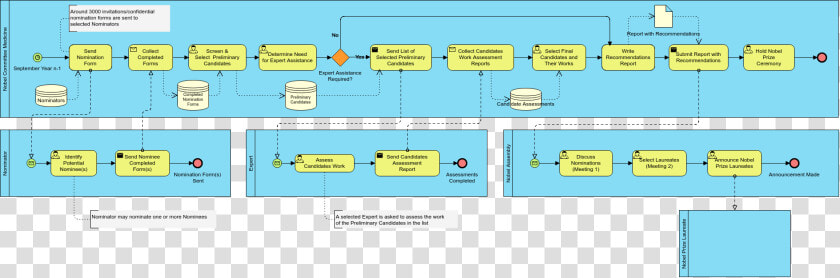 The Nobel Prize   Nobel Prize Business Process  HD Png DownloadTransparent PNG