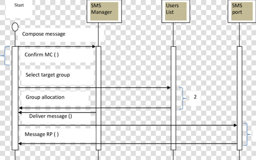 Send Bulk Sms Message Sequence Diagram   Sequence Diagram For Sending Sms  HD Png DownloadTransparent PNG