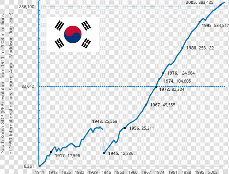 South Korea Gdp   South Korea Flag  HD Png DownloadTransparent PNG