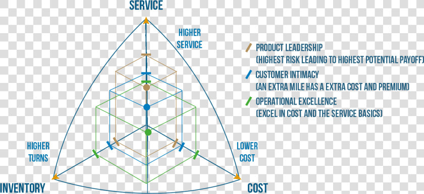 Linking Supply Chain Triangle To Strategy   Triangle  HD Png DownloadTransparent PNG