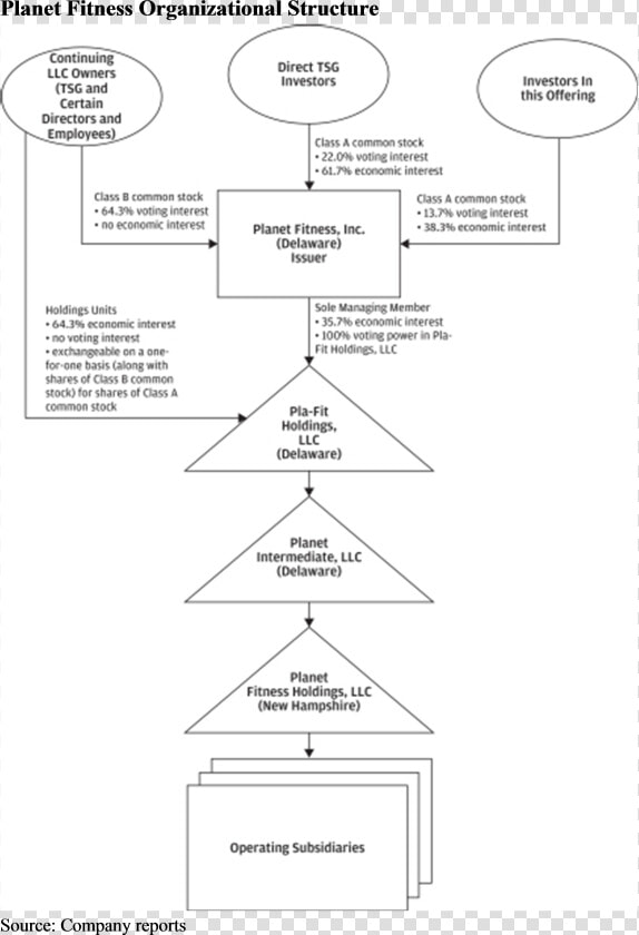 Class A Class B Stock Structure  HD Png DownloadTransparent PNG