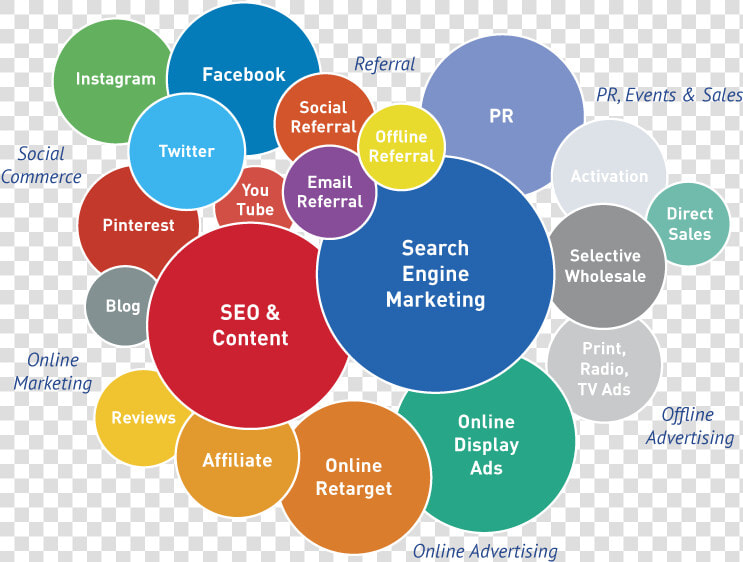 B9 Digital Marketing Chart   Digital Marketing Channels  HD Png DownloadTransparent PNG