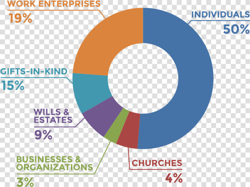 Funding Sources Chart 2018   Circle  HD Png DownloadTransparent PNG