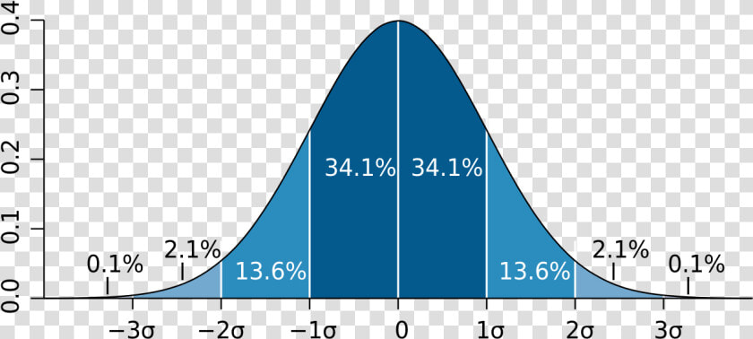 Standard Normal Distribution  HD Png DownloadTransparent PNG