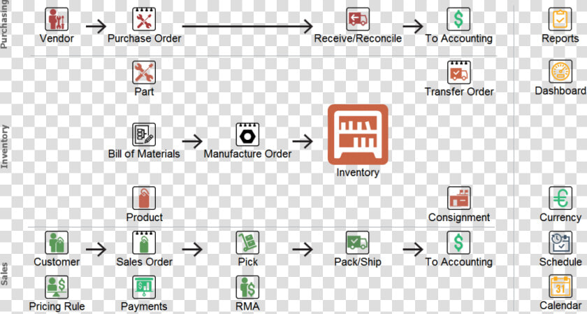 Fishbowl Inventory Flow Chart  HD Png DownloadTransparent PNG