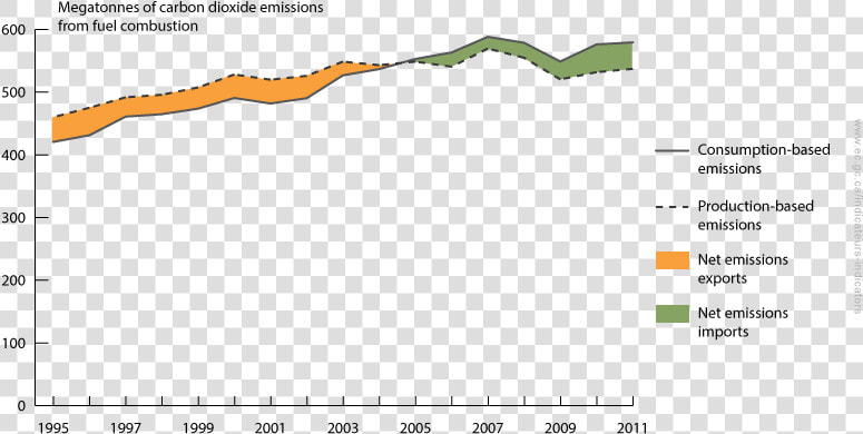 Line Chart Showing Production And Consumption based  HD Png DownloadTransparent PNG