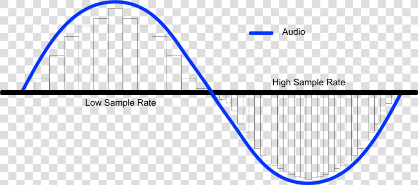 Sample Rate Infographic By Mastering The Mix   Audio Sample Rate  HD Png DownloadTransparent PNG