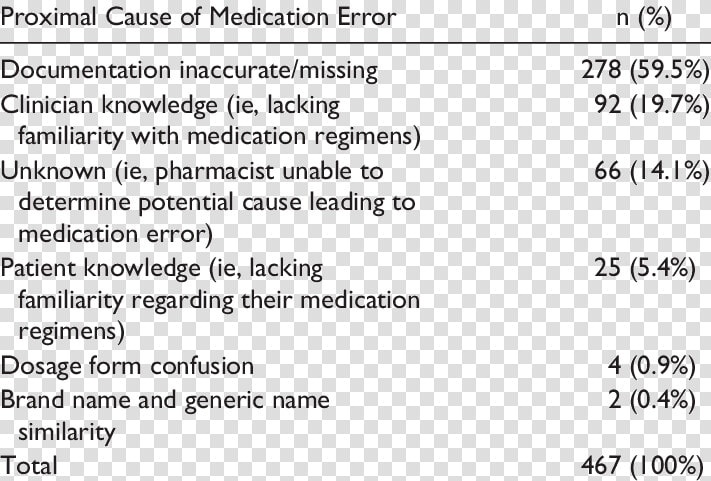 Table Causes Of Medication Errors  HD Png DownloadTransparent PNG