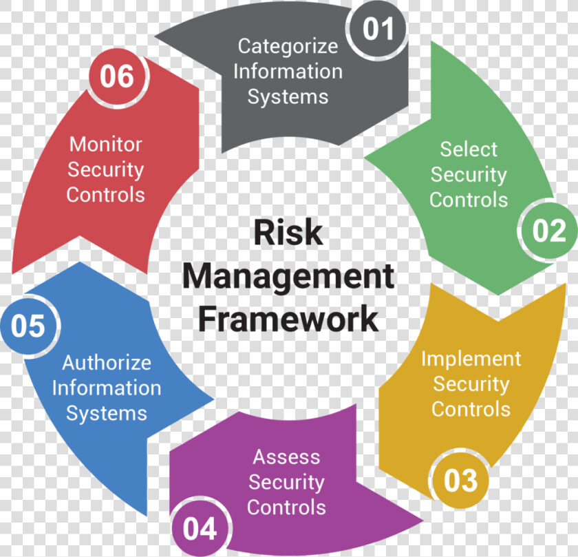 Impact Makers Risk Management Framework   Information Security Risk Management Framework  HD Png DownloadTransparent PNG