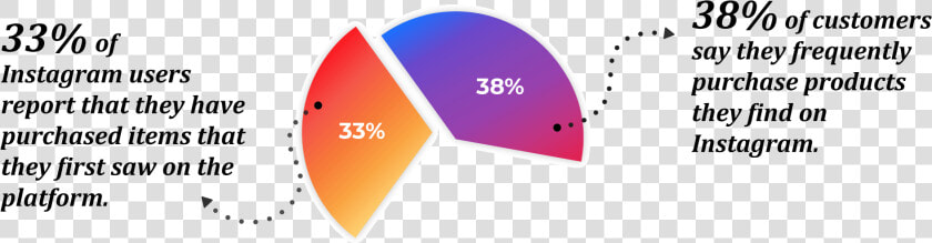 Pie Chart Related To Buying Things Seen On Instagram   Circle  HD Png DownloadTransparent PNG