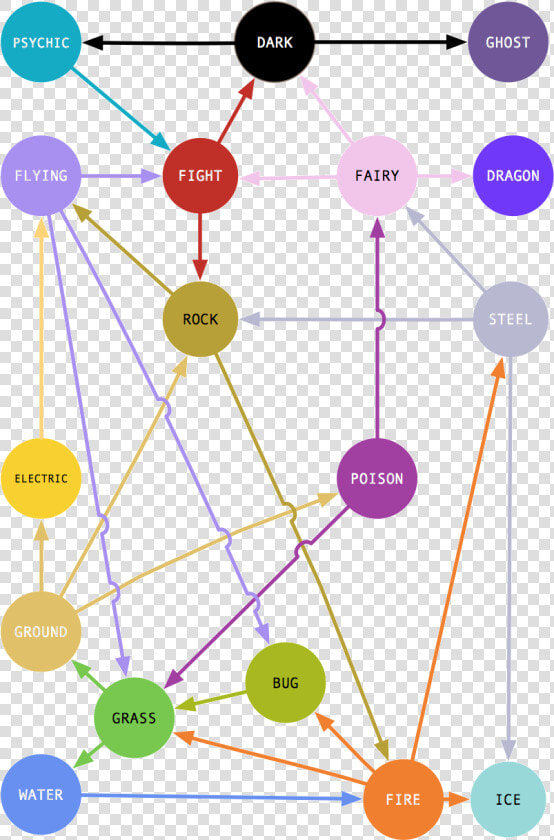 Super Effective Pokemon Type Chart  HD Png DownloadTransparent PNG