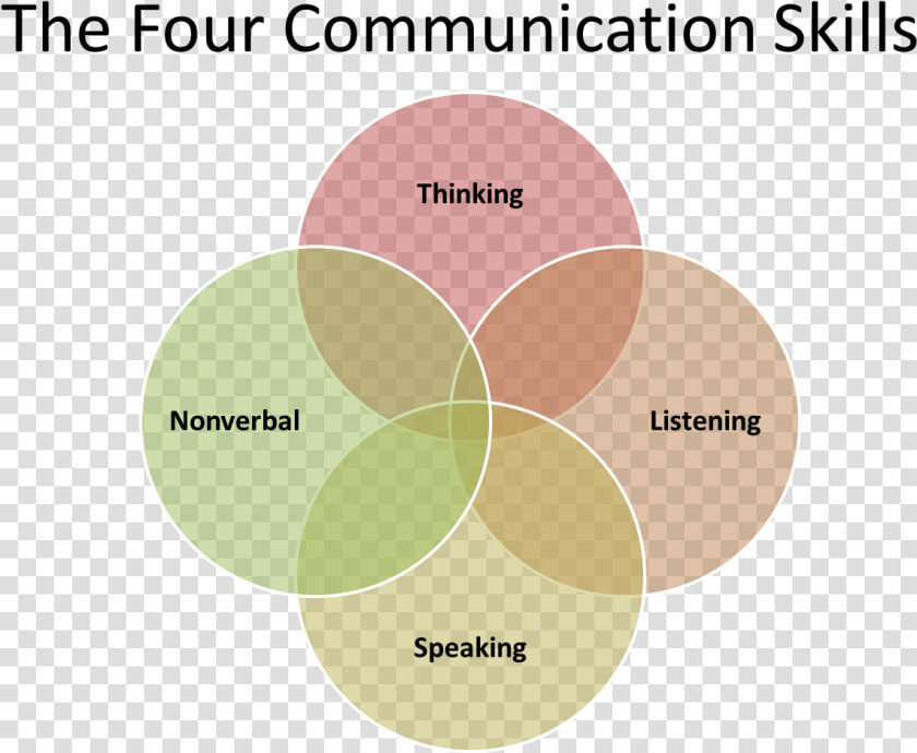 Skills Required For Communication  HD Png DownloadTransparent PNG