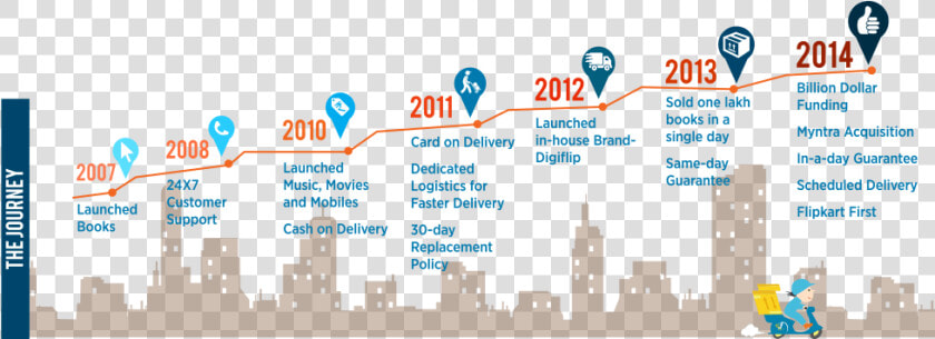 Flipkart The Journey From 2007 To   Journey Of A Company  HD Png DownloadTransparent PNG