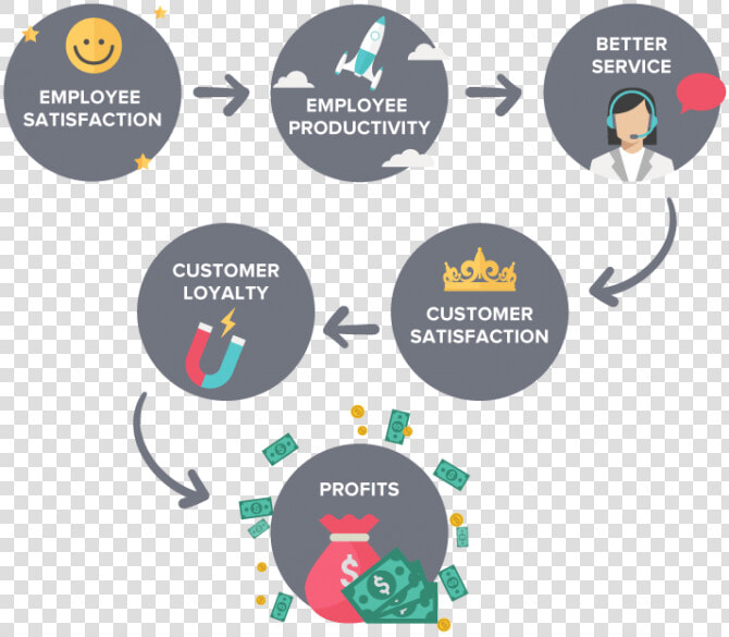 Transparent Satisfied Customer Png   Employee And Customer Satisfaction Model  Png DownloadTransparent PNG